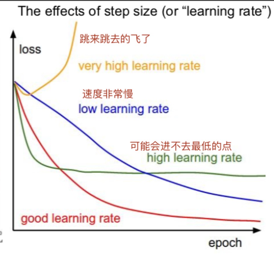 learning rate